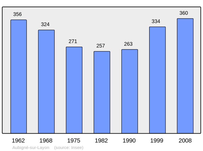 Soubor:Population - Municipality code 49012.png