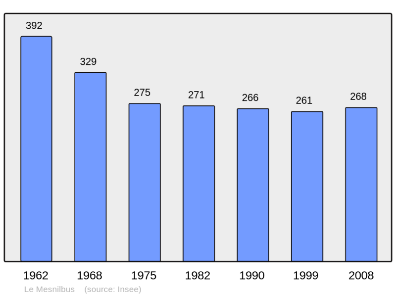 Soubor:Population - Municipality code 50308.png
