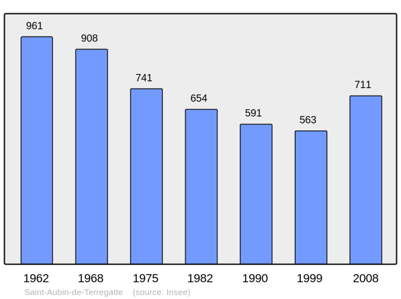 Soubor:Population - Municipality code 50448.png
