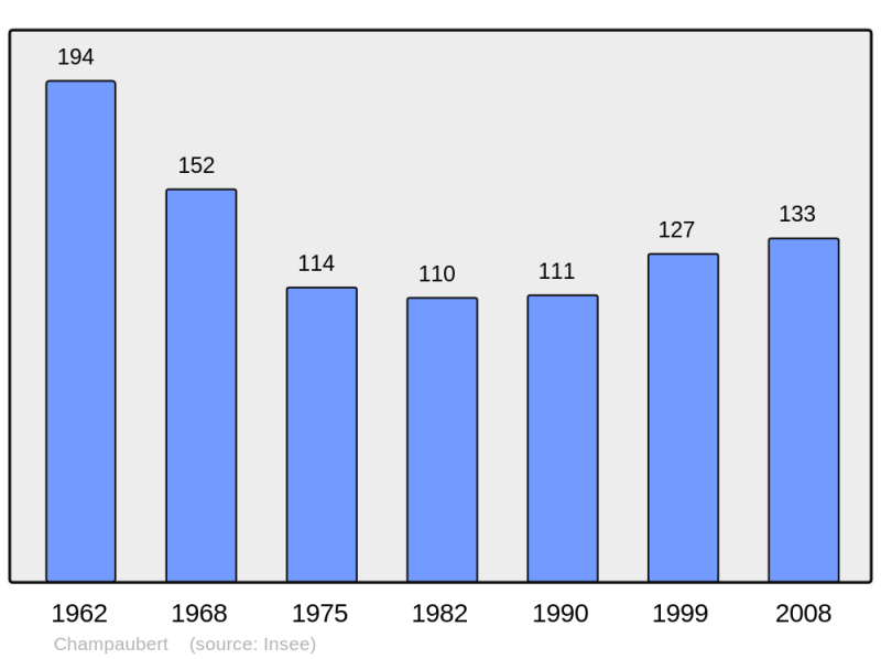 Soubor:Population - Municipality code 51113.png
