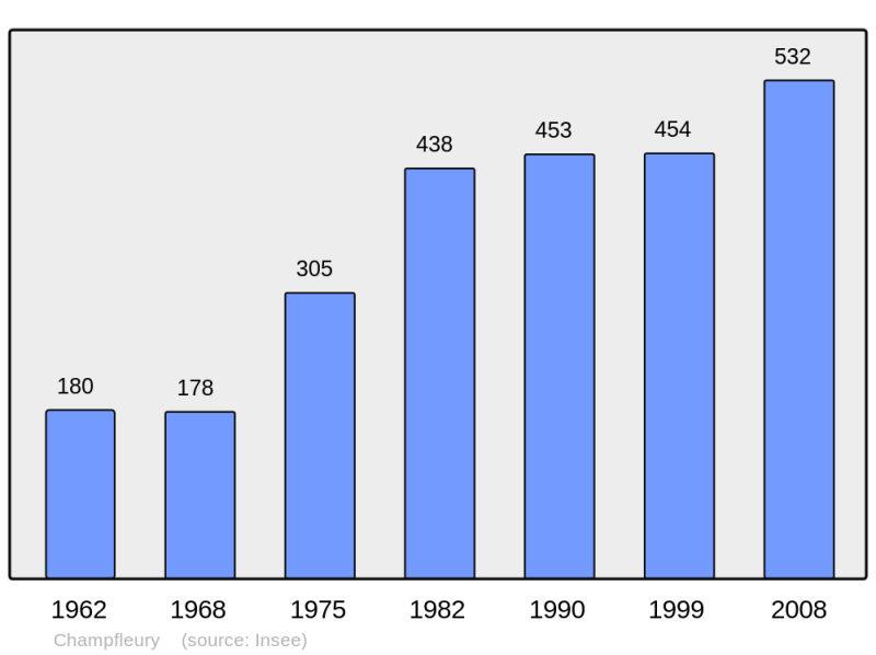 Soubor:Population - Municipality code 51115.png