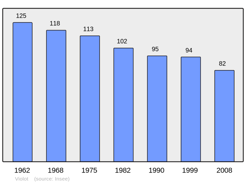 Soubor:Population - Municipality code 52539.png