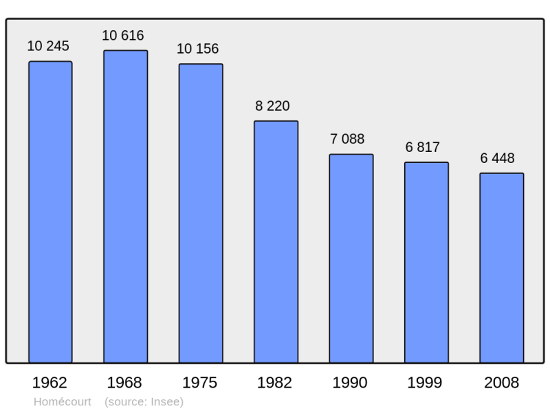Soubor:Population - Municipality code 54263.png