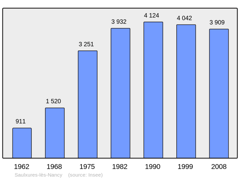 Soubor:Population - Municipality code 54495.png