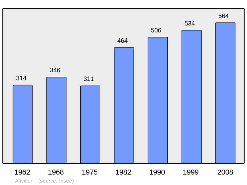 Soubor:Population - Municipality code 57015.png