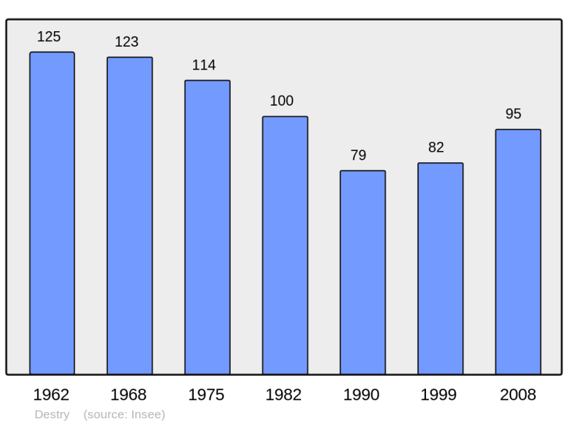 Soubor:Population - Municipality code 57174.png