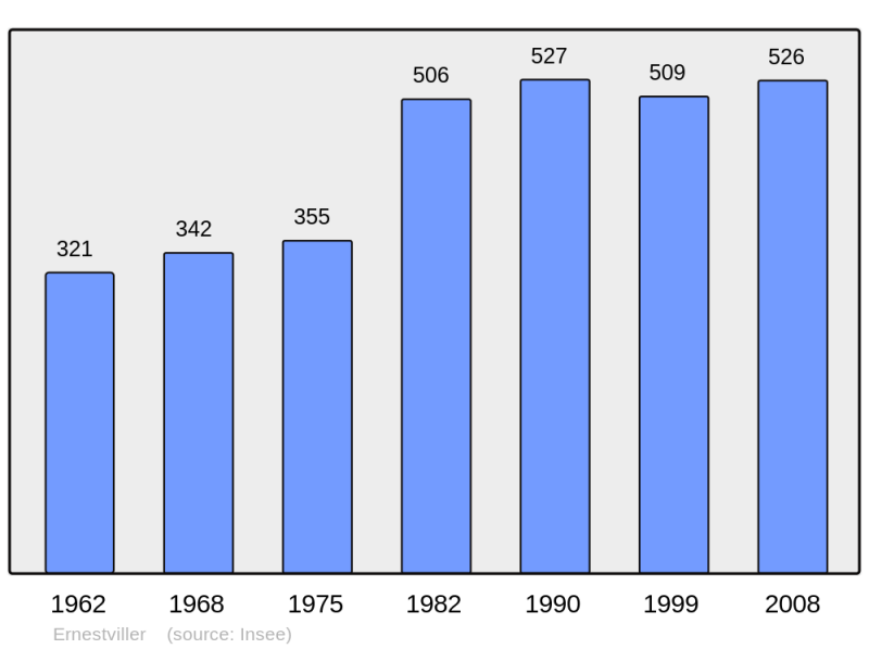 Soubor:Population - Municipality code 57197.png