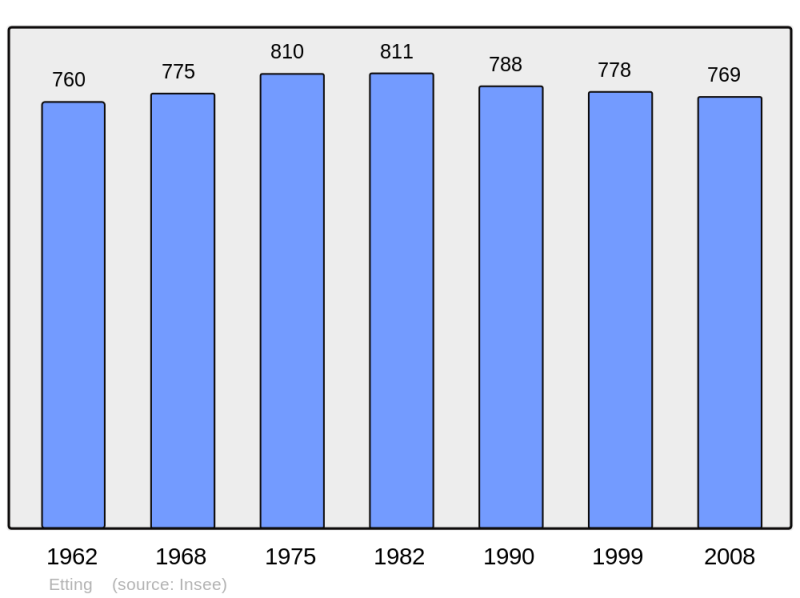 Soubor:Population - Municipality code 57201.png