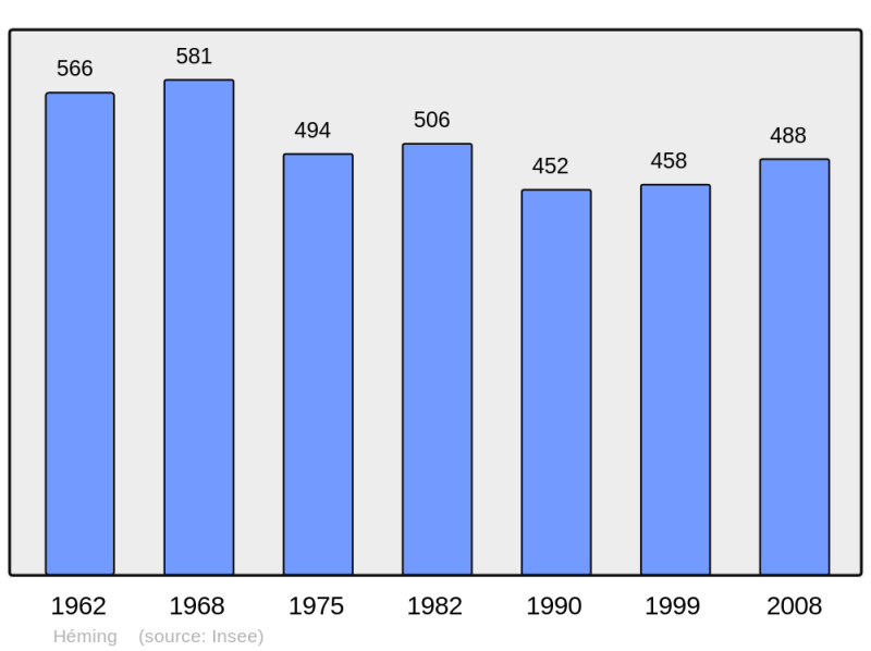 Soubor:Population - Municipality code 57314.png