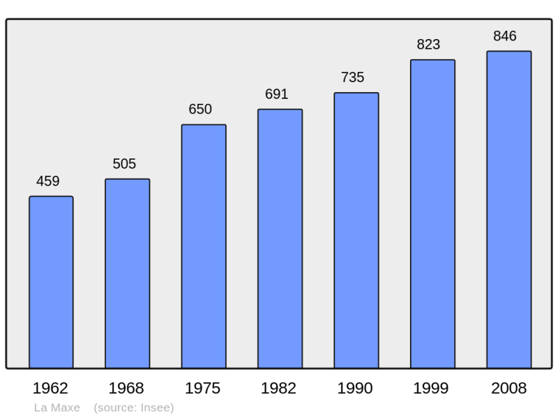 Soubor:Population - Municipality code 57452.png