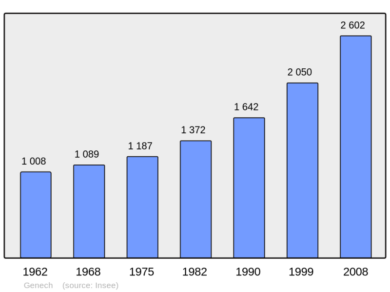 Soubor:Population - Municipality code 59258.png