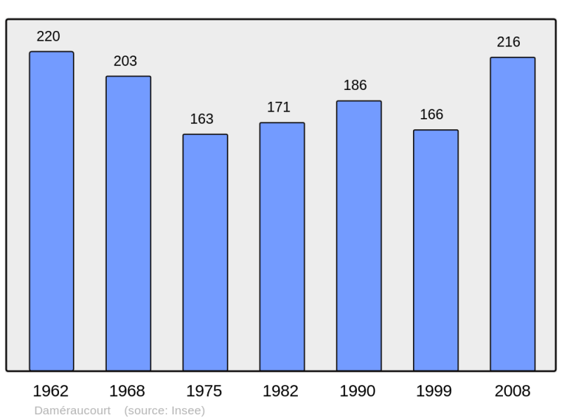 Soubor:Population - Municipality code 60193.png