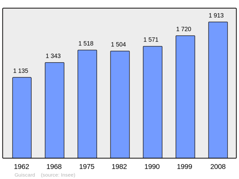Soubor:Population - Municipality code 60291.png