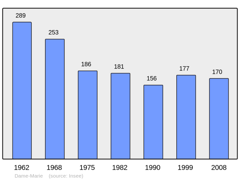 Soubor:Population - Municipality code 61142.png