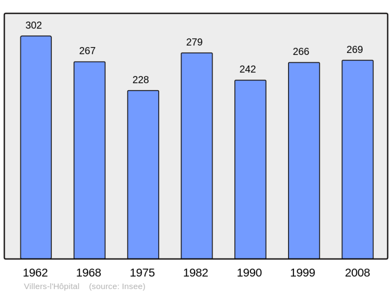 Soubor:Population - Municipality code 62859.png