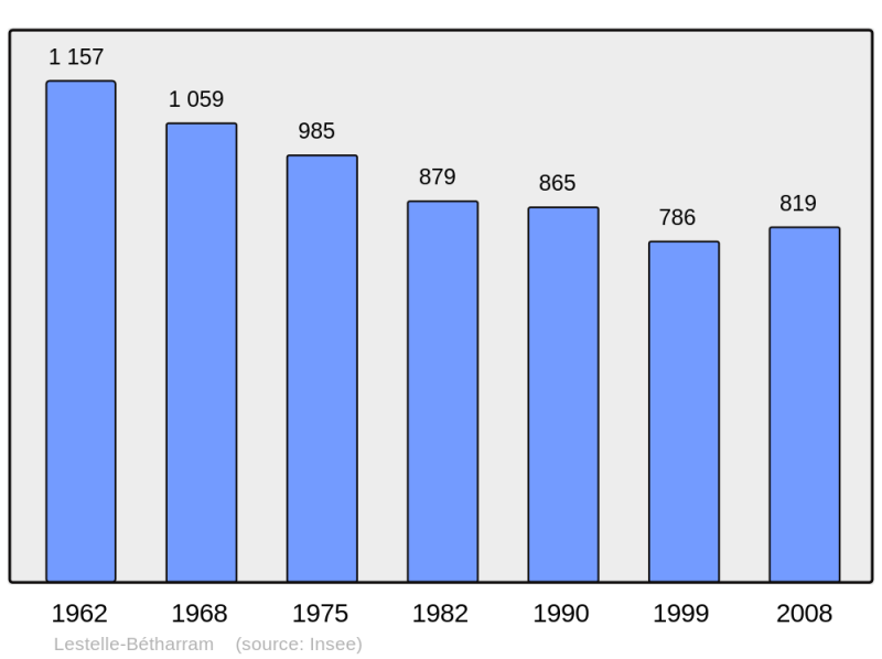 Soubor:Population - Municipality code 64339.png