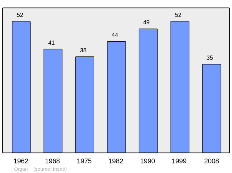 Soubor:Population - Municipality code 65336.png
