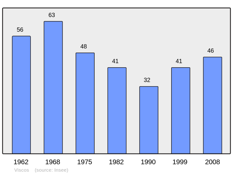 Soubor:Population - Municipality code 65478.png