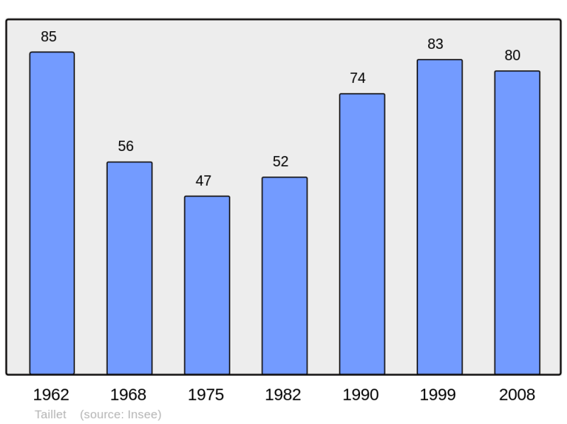 Soubor:Population - Municipality code 66199.png