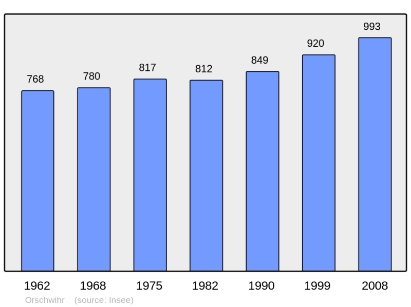 Soubor:Population - Municipality code 68250.png