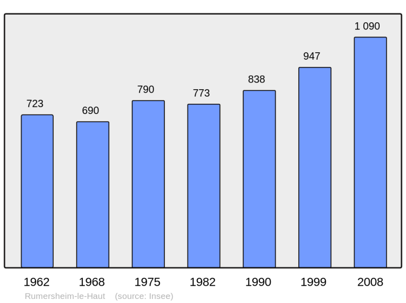 Soubor:Population - Municipality code 68291.png