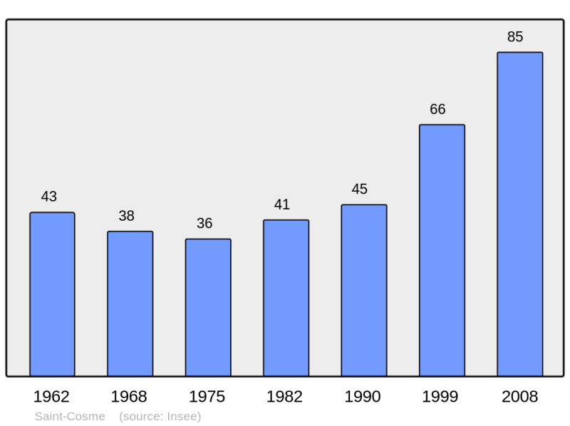 Soubor:Population - Municipality code 68293.png