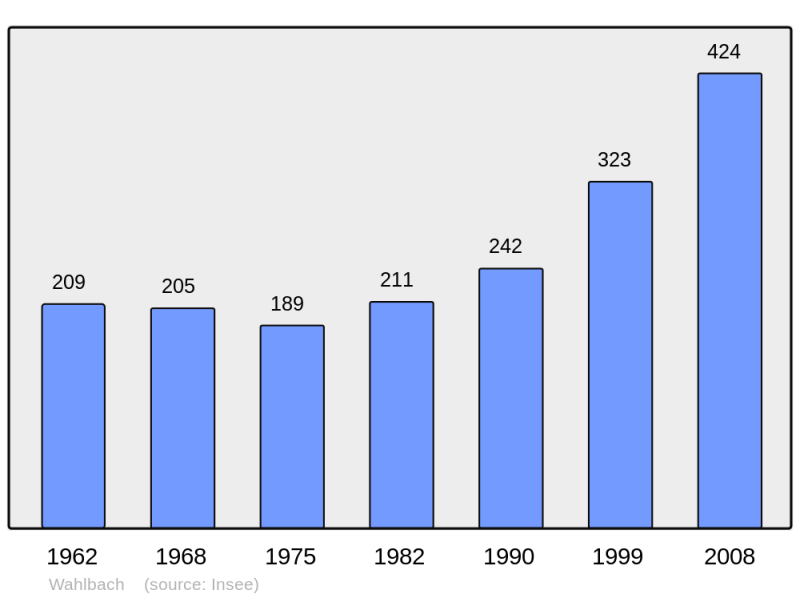 Soubor:Population - Municipality code 68353.png