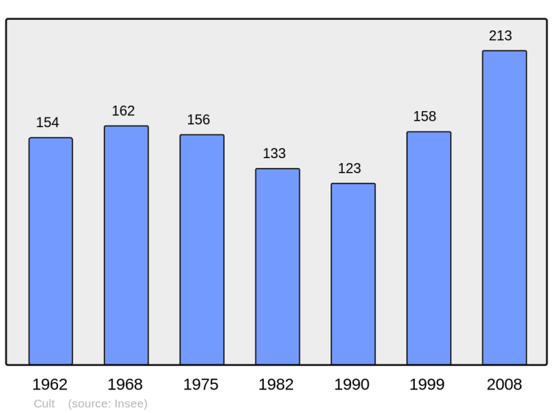 Soubor:Population - Municipality code 70193.png