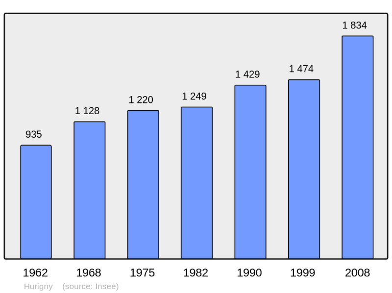 Soubor:Population - Municipality code 71235.png