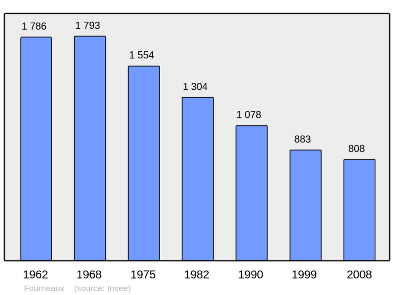Soubor:Population - Municipality code 73117.png