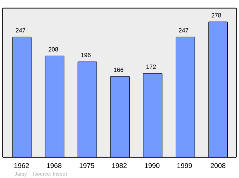 Soubor:Population - Municipality code 73139.png