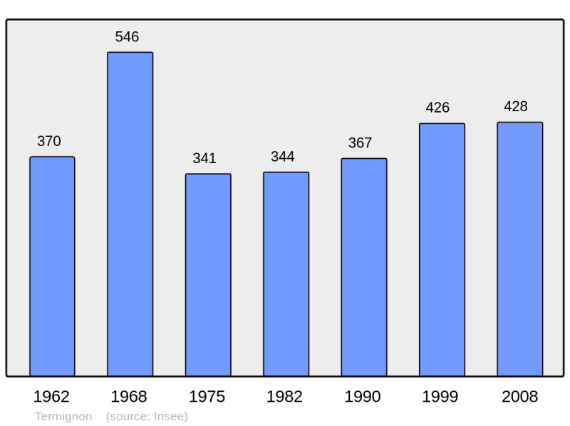 Soubor:Population - Municipality code 73290.png