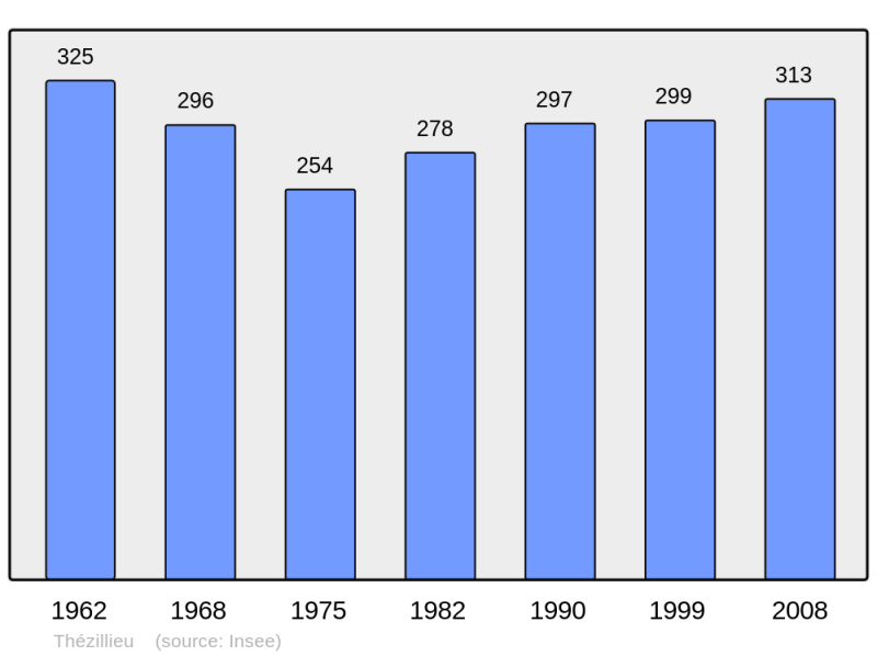 Soubor:Population - Municipality code 01417.png