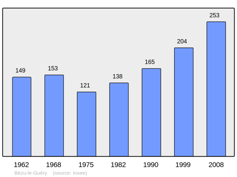 Soubor:Population - Municipality code 02084.png