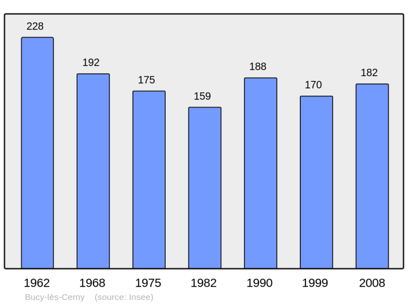 Soubor:Population - Municipality code 02132.png