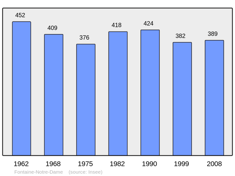 Soubor:Population - Municipality code 02322.png