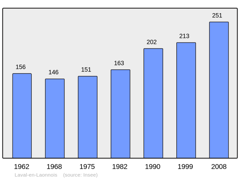 Soubor:Population - Municipality code 02413.png