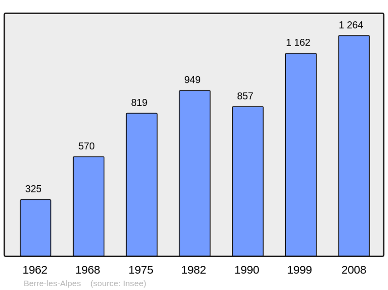 Soubor:Population - Municipality code 06015.png