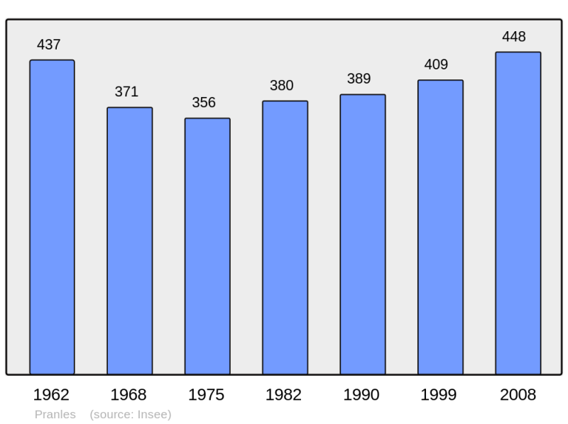 Soubor:Population - Municipality code 07184.png