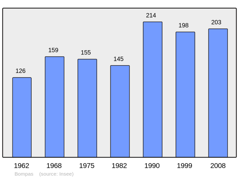 Soubor:Population - Municipality code 09058.png