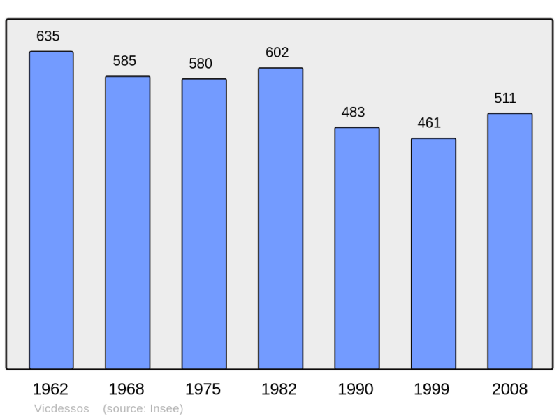 Soubor:Population - Municipality code 09334.png