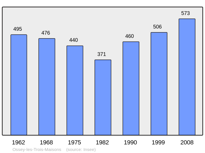 Soubor:Population - Municipality code 10275.png