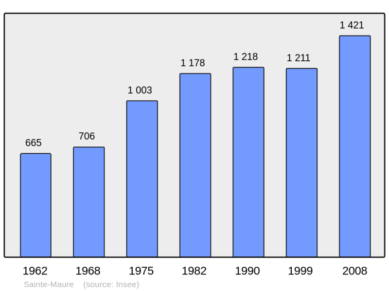Soubor:Population - Municipality code 10352.png