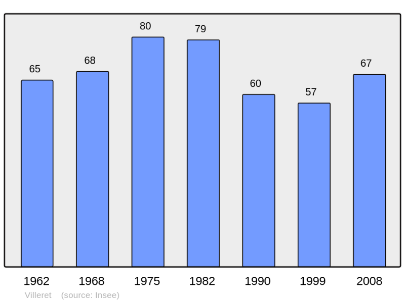 Soubor:Population - Municipality code 10424.png
