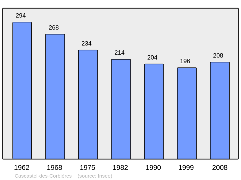 Soubor:Population - Municipality code 11071.png
