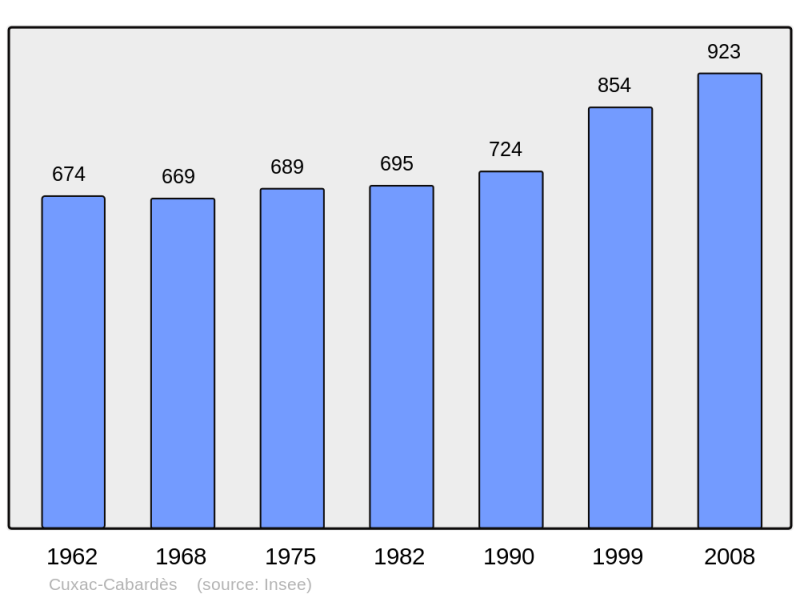 Soubor:Population - Municipality code 11115.png