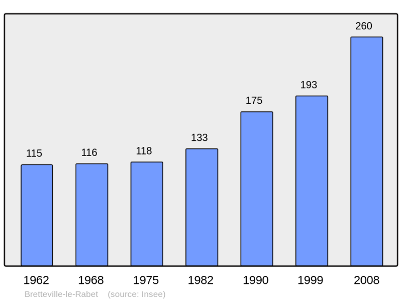 Soubor:Population - Municipality code 14097.png