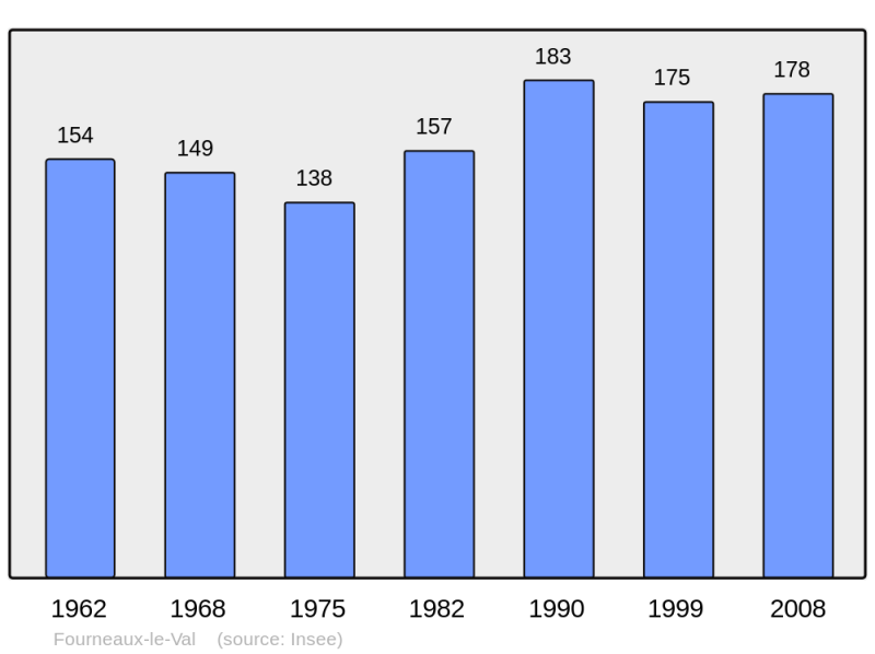 Soubor:Population - Municipality code 14284.png
