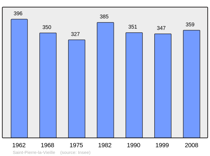 Soubor:Population - Municipality code 14653.png