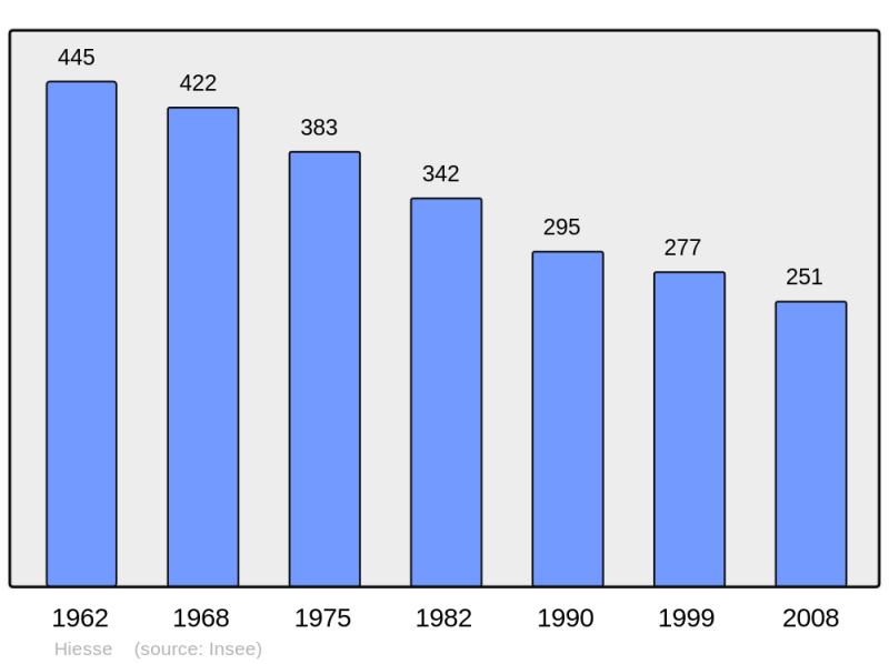 Soubor:Population - Municipality code 16164.png